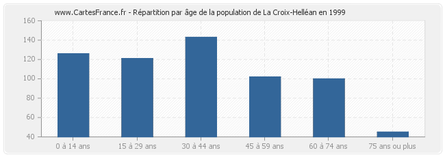 Répartition par âge de la population de La Croix-Helléan en 1999